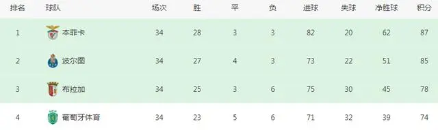 波尔图和本菲卡哪个厉害_2分力压波尔图，施密特带本菲卡夺得队史第38座葡超冠军_76人队史冠军