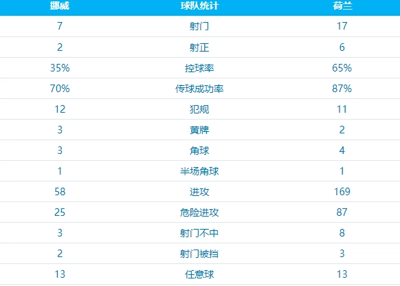 [世预赛]挪威1-1荷兰 哈兰德破门_世预赛荷兰vs卢森堡_荷兰世预赛